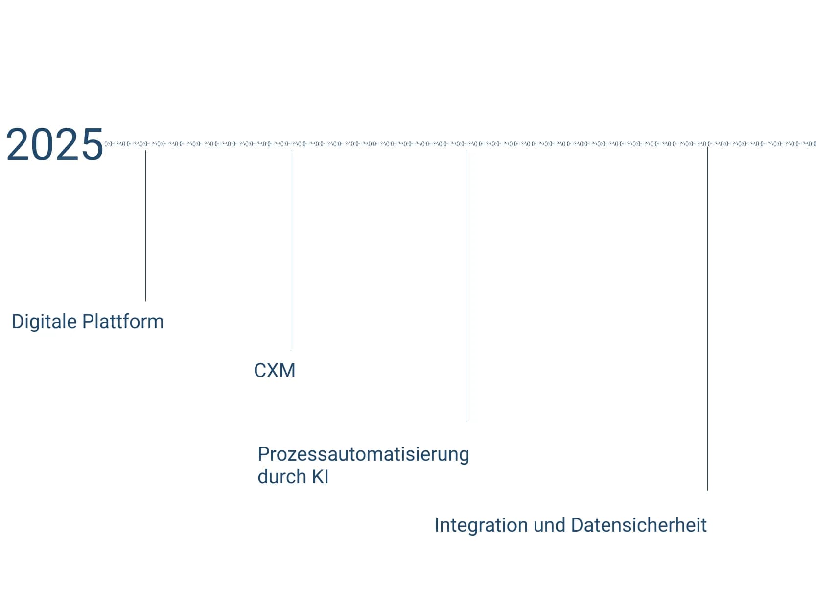 2025 beginnt jetzt: Ein Rückblick und Ausblick auf die CRM-Evolution