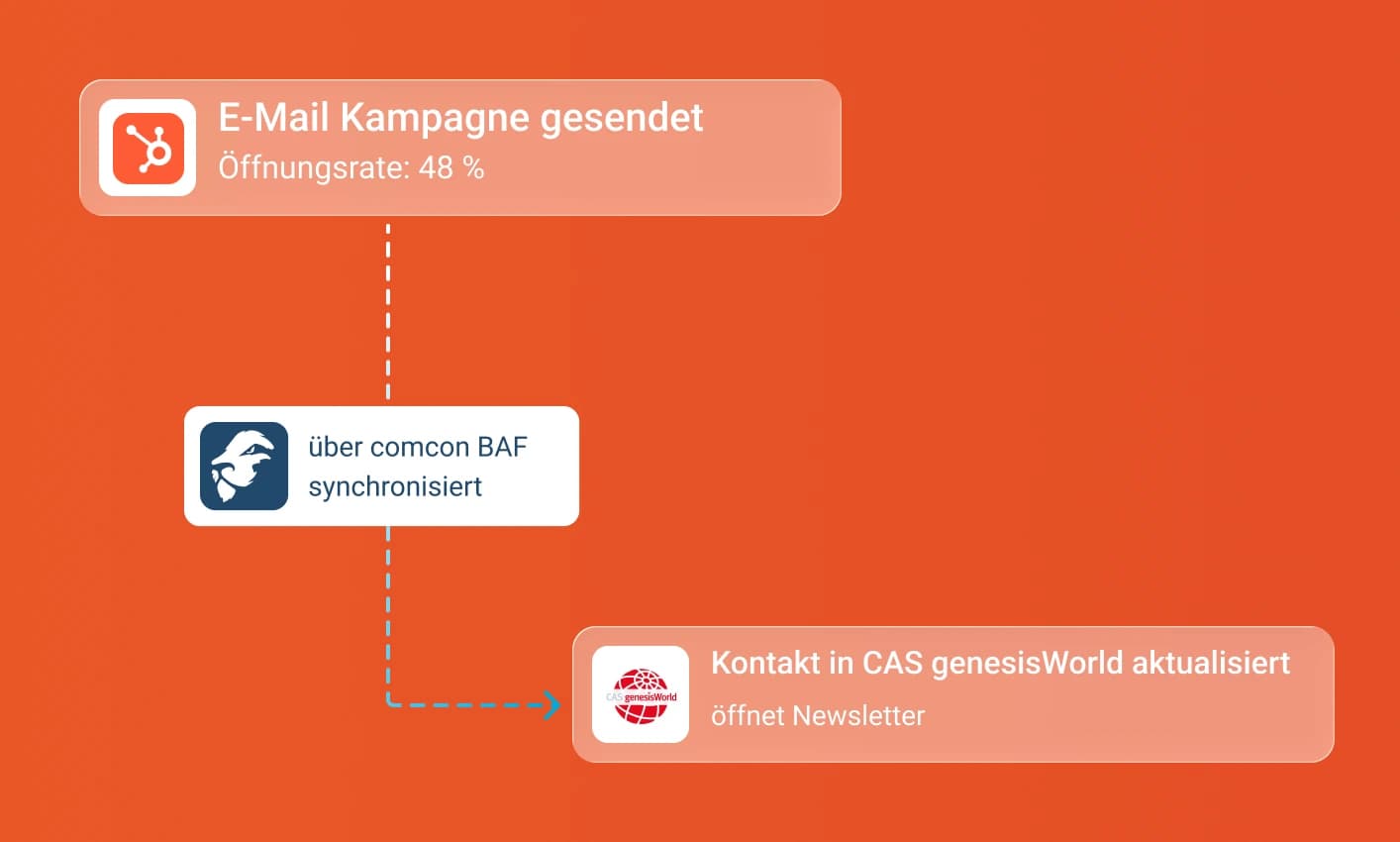 HubSpot integration overview